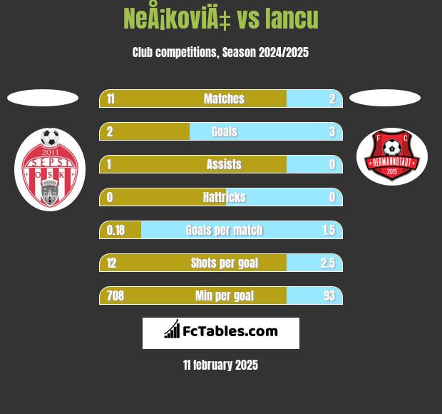 NeÅ¡koviÄ‡ vs Iancu h2h player stats