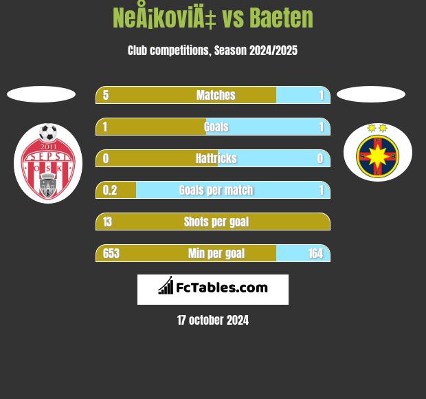 NeÅ¡koviÄ‡ vs Baeten h2h player stats