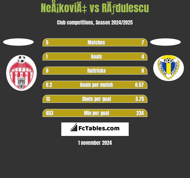 NeÅ¡koviÄ‡ vs RÄƒdulescu h2h player stats