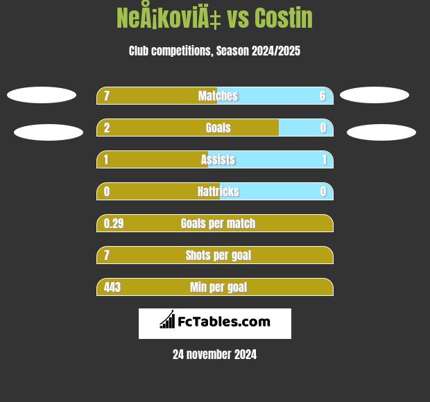 NeÅ¡koviÄ‡ vs Costin h2h player stats