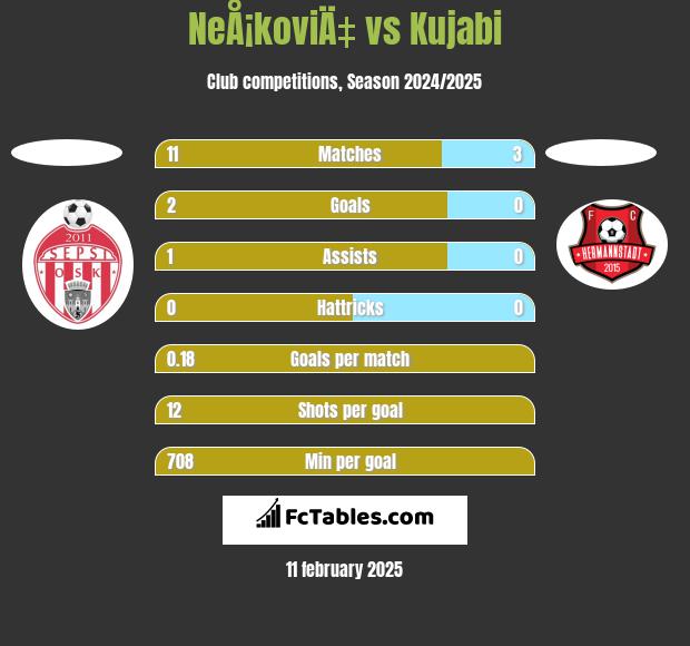 NeÅ¡koviÄ‡ vs Kujabi h2h player stats