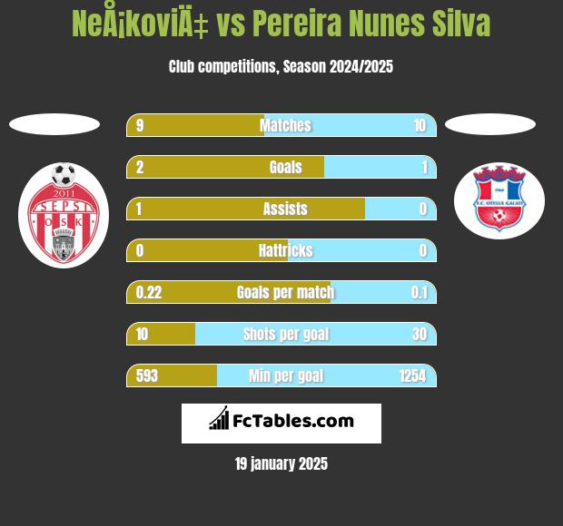 NeÅ¡koviÄ‡ vs Pereira Nunes Silva h2h player stats