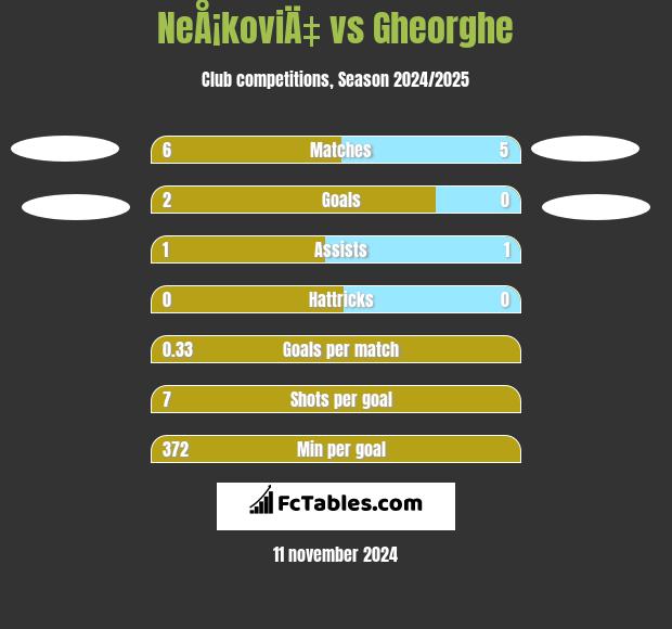 NeÅ¡koviÄ‡ vs Gheorghe h2h player stats