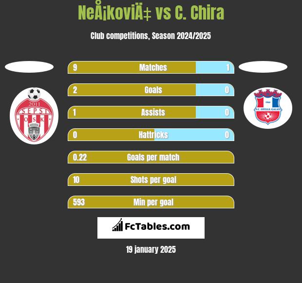 NeÅ¡koviÄ‡ vs C. Chira h2h player stats