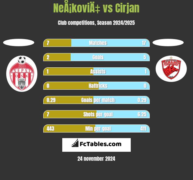 NeÅ¡koviÄ‡ vs Cirjan h2h player stats