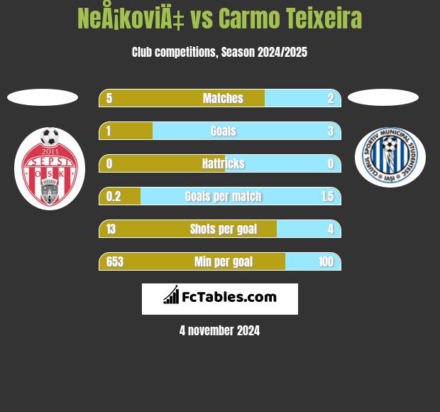 NeÅ¡koviÄ‡ vs Carmo Teixeira h2h player stats