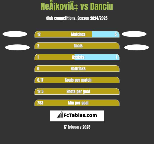 NeÅ¡koviÄ‡ vs Danciu h2h player stats