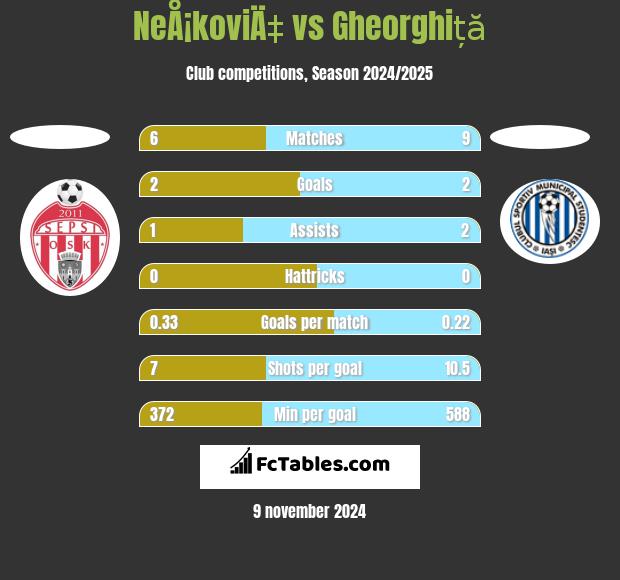 NeÅ¡koviÄ‡ vs Gheorghiță h2h player stats