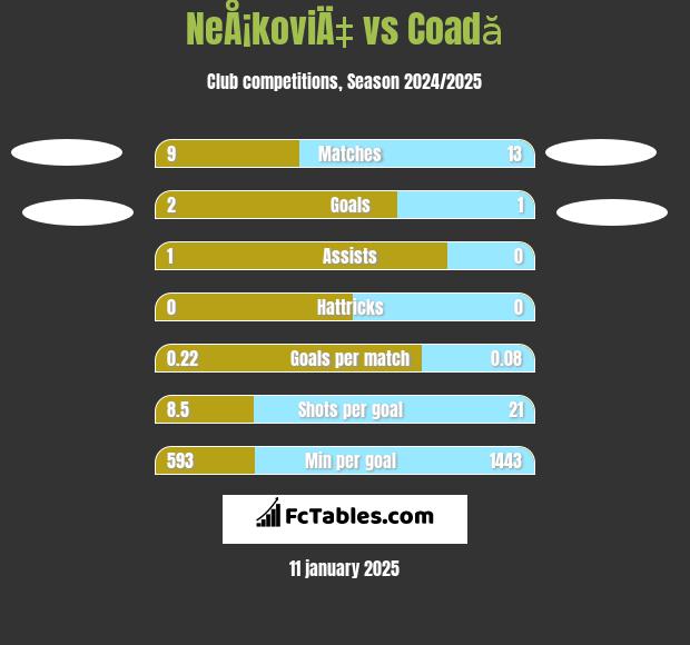 NeÅ¡koviÄ‡ vs Coadă h2h player stats