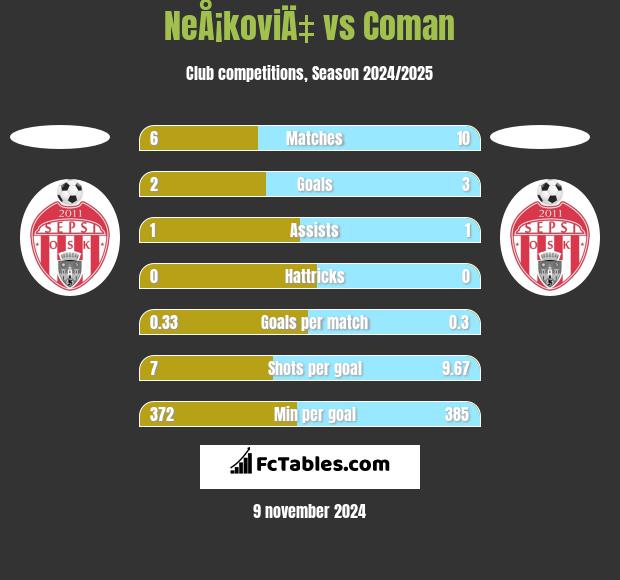 NeÅ¡koviÄ‡ vs Coman h2h player stats