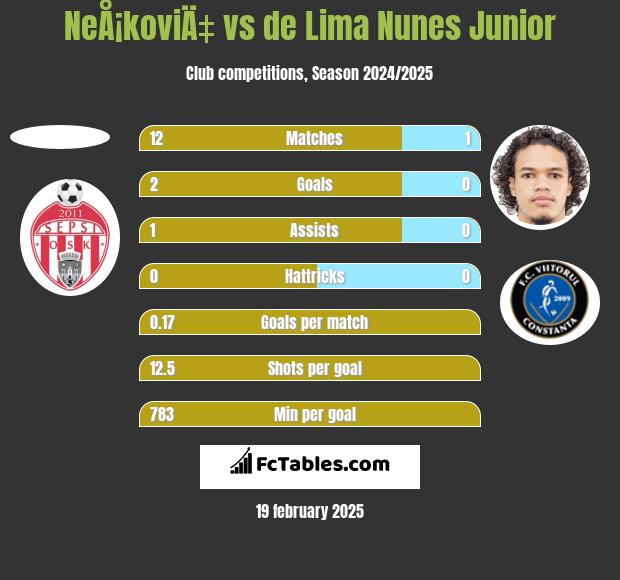 NeÅ¡koviÄ‡ vs de Lima Nunes Junior h2h player stats