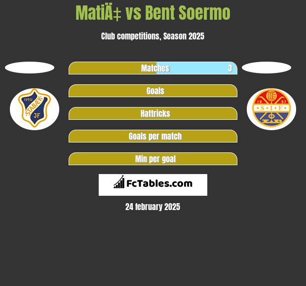 MatiÄ‡ vs Bent Soermo h2h player stats