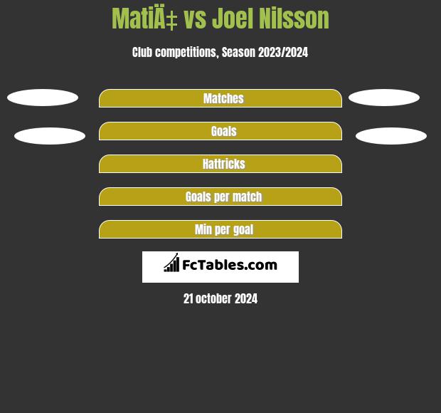 MatiÄ‡ vs Joel Nilsson h2h player stats