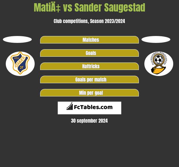 MatiÄ‡ vs Sander Saugestad h2h player stats