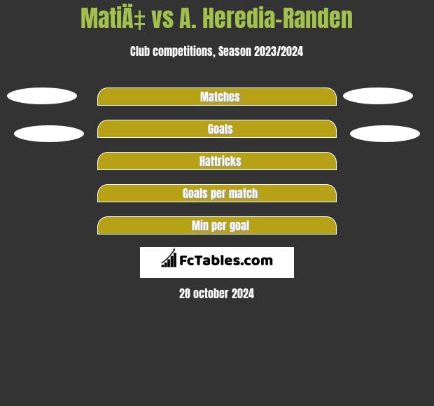 MatiÄ‡ vs A. Heredia-Randen h2h player stats