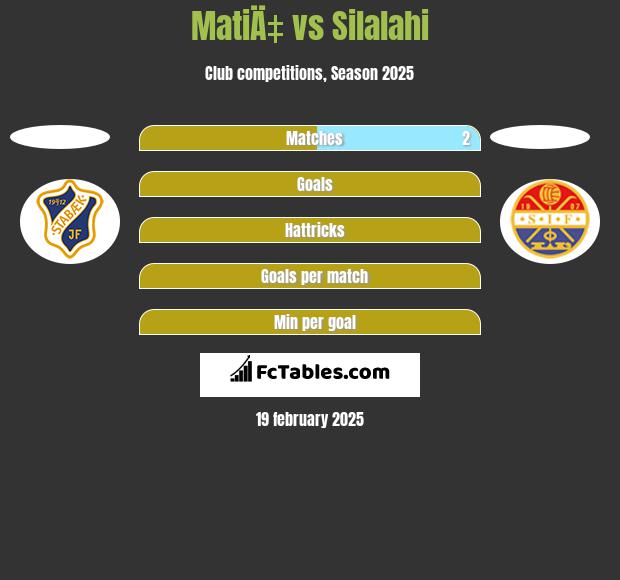 MatiÄ‡ vs Silalahi h2h player stats