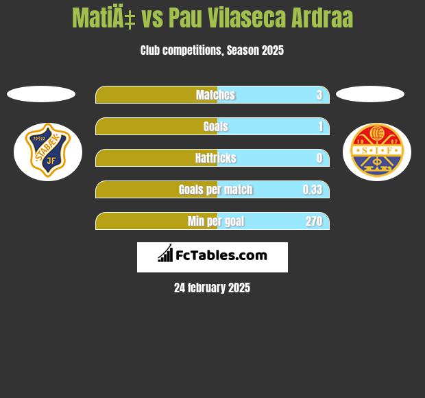 MatiÄ‡ vs Pau Vilaseca Ardraa h2h player stats