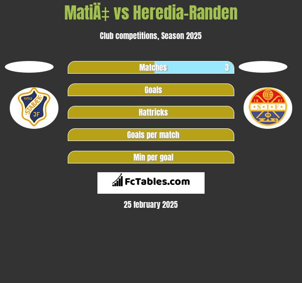 MatiÄ‡ vs Heredia-Randen h2h player stats