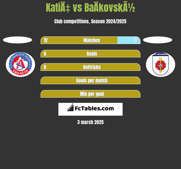 KatiÄ‡ vs BaÄkovskÃ½ h2h player stats