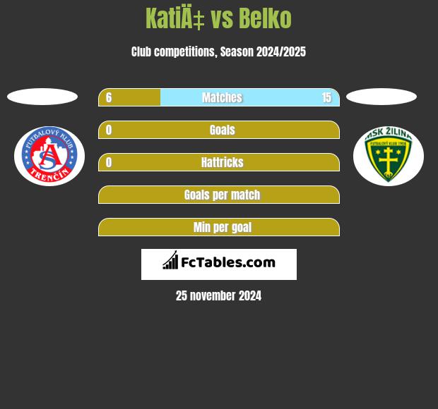 KatiÄ‡ vs Belko h2h player stats