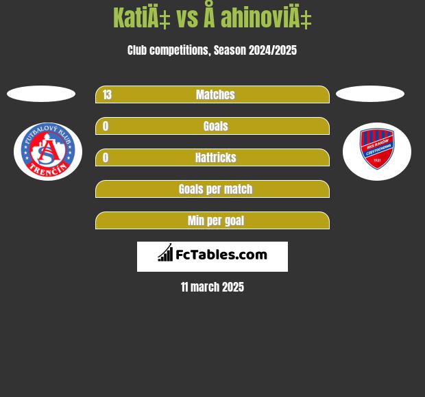 KatiÄ‡ vs Å ahinoviÄ‡ h2h player stats