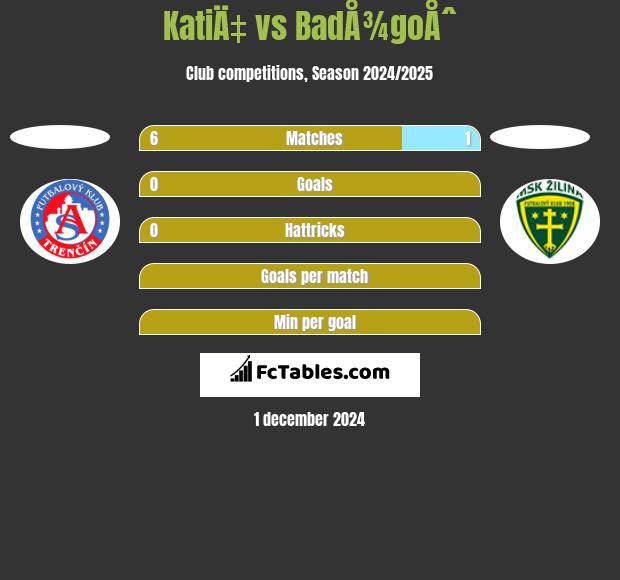 KatiÄ‡ vs BadÅ¾goÅˆ h2h player stats