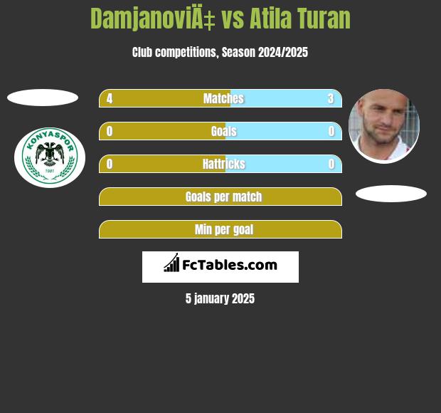 DamjanoviÄ‡ vs Atila Turan h2h player stats