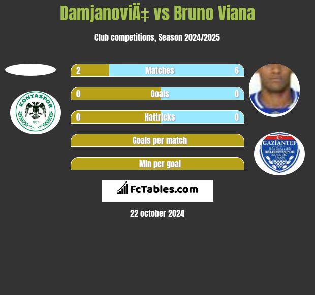 DamjanoviÄ‡ vs Bruno Viana h2h player stats