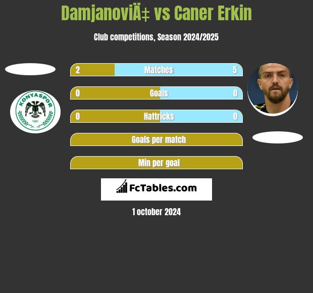 DamjanoviÄ‡ vs Caner Erkin h2h player stats