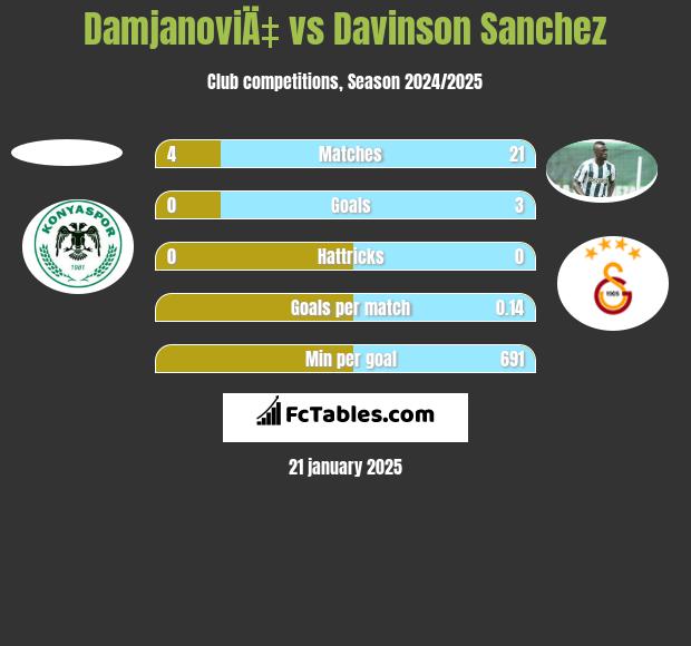 DamjanoviÄ‡ vs Davinson Sanchez h2h player stats