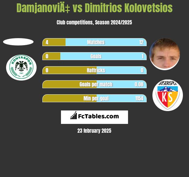 DamjanoviÄ‡ vs Dimitrios Kolovetsios h2h player stats