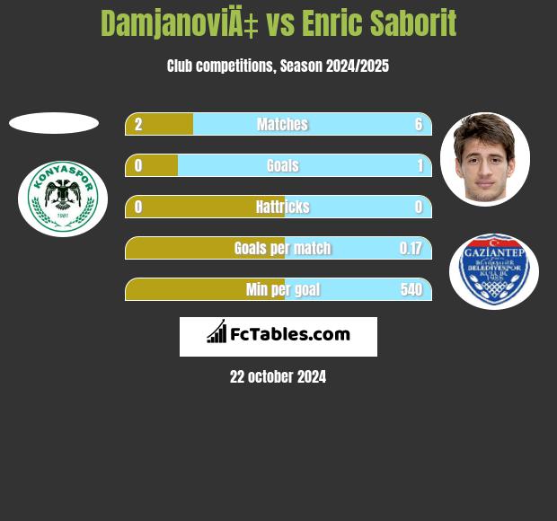 DamjanoviÄ‡ vs Enric Saborit h2h player stats