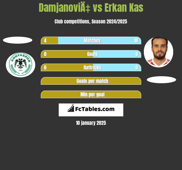 DamjanoviÄ‡ vs Erkan Kas h2h player stats