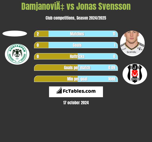 DamjanoviÄ‡ vs Jonas Svensson h2h player stats