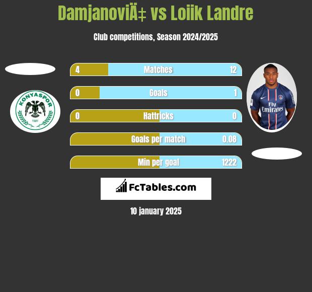 DamjanoviÄ‡ vs Loiik Landre h2h player stats