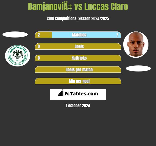 DamjanoviÄ‡ vs Luccas Claro h2h player stats