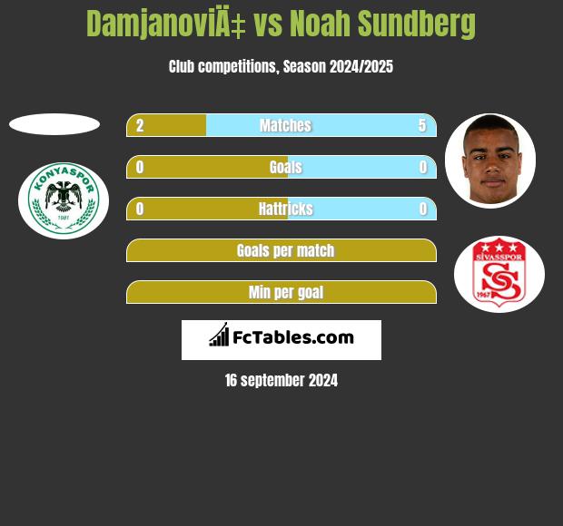 DamjanoviÄ‡ vs Noah Sundberg h2h player stats