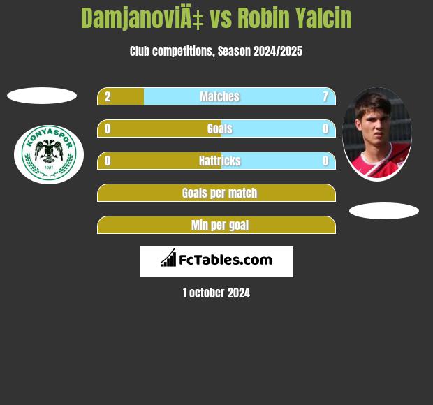 DamjanoviÄ‡ vs Robin Yalcin h2h player stats