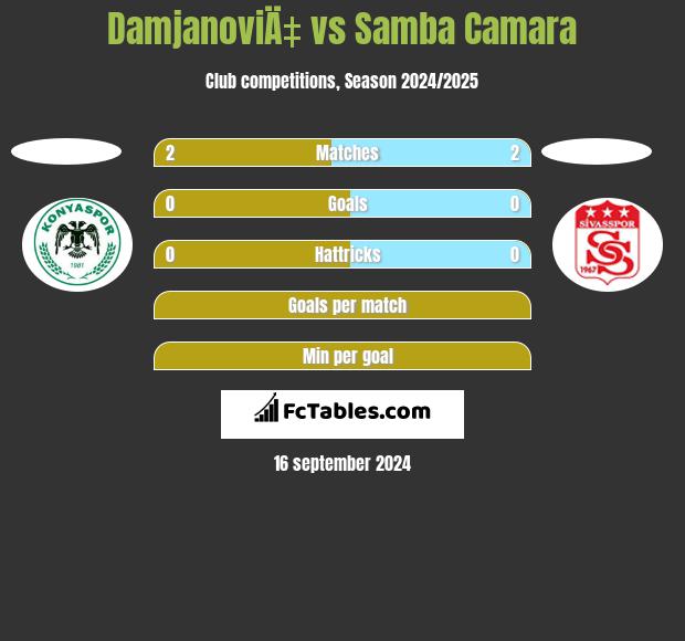 DamjanoviÄ‡ vs Samba Camara h2h player stats