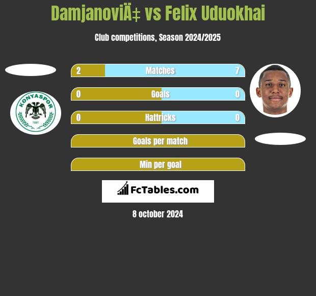 DamjanoviÄ‡ vs Felix Uduokhai h2h player stats