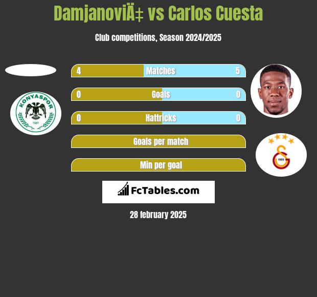 DamjanoviÄ‡ vs Carlos Cuesta h2h player stats