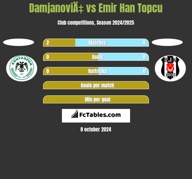 DamjanoviÄ‡ vs Emir Han Topcu h2h player stats