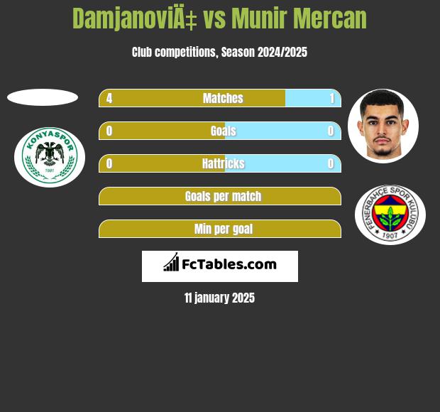 DamjanoviÄ‡ vs Munir Mercan h2h player stats