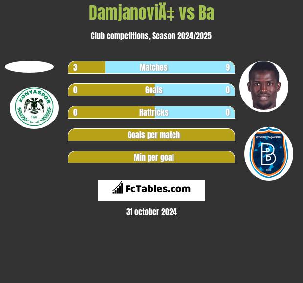 DamjanoviÄ‡ vs Ba h2h player stats