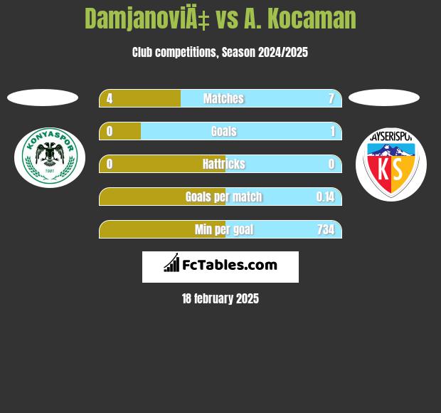 DamjanoviÄ‡ vs A. Kocaman h2h player stats