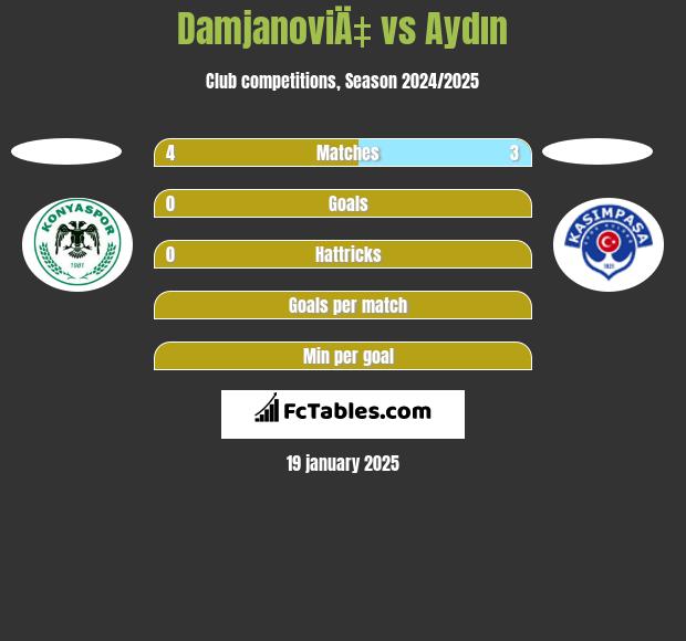 DamjanoviÄ‡ vs Aydın h2h player stats