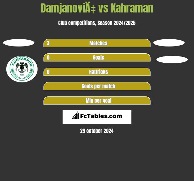 DamjanoviÄ‡ vs Kahraman h2h player stats