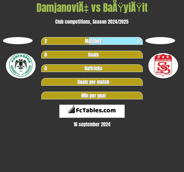 DamjanoviÄ‡ vs BaÅŸyiÄŸit h2h player stats