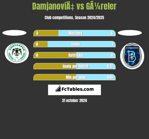 DamjanoviÄ‡ vs GÃ¼reler h2h player stats