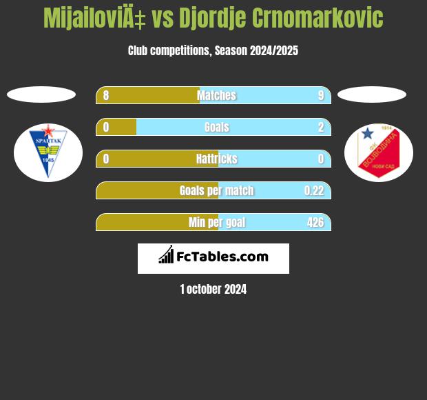 MijailoviÄ‡ vs Djordje Crnomarkovic h2h player stats